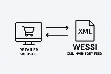 Retailer Website ←→ Wessi XML Inventory Feed