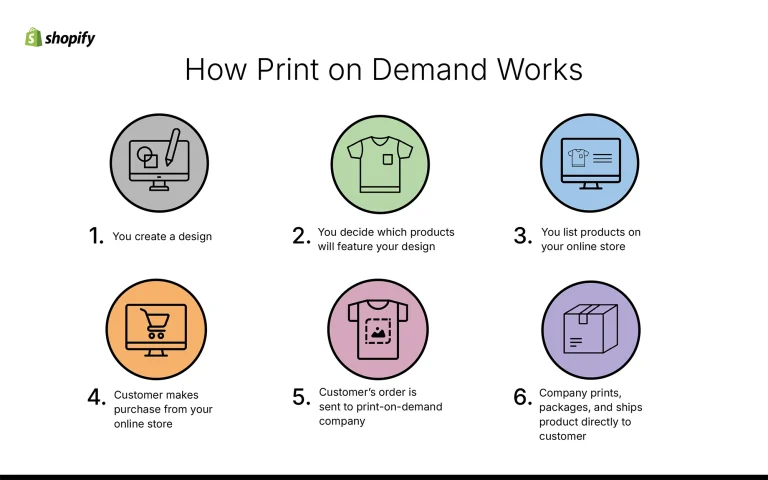 Print on demand dropshipping fulfillment process