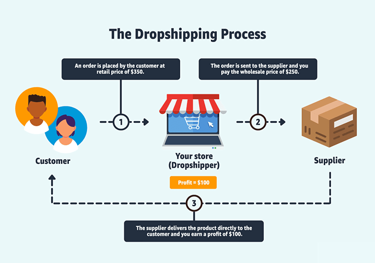 The Dropshipping Process on Art of Where review
